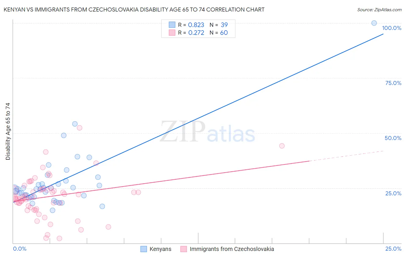 Kenyan vs Immigrants from Czechoslovakia Disability Age 65 to 74