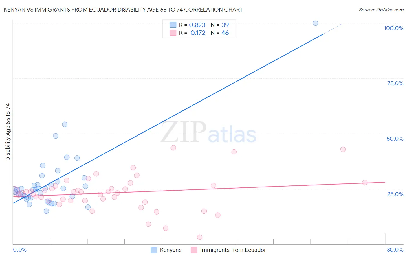 Kenyan vs Immigrants from Ecuador Disability Age 65 to 74