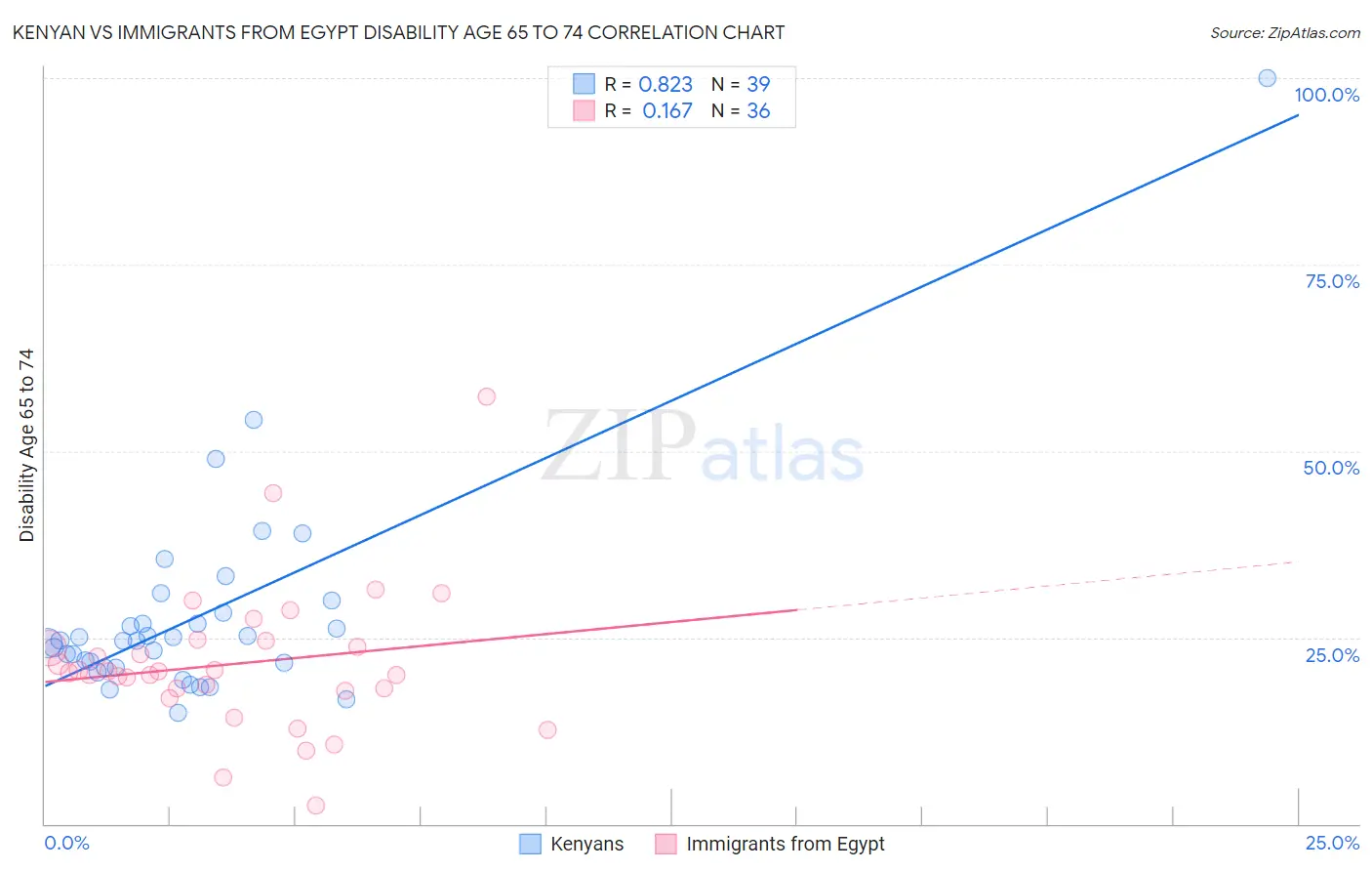 Kenyan vs Immigrants from Egypt Disability Age 65 to 74