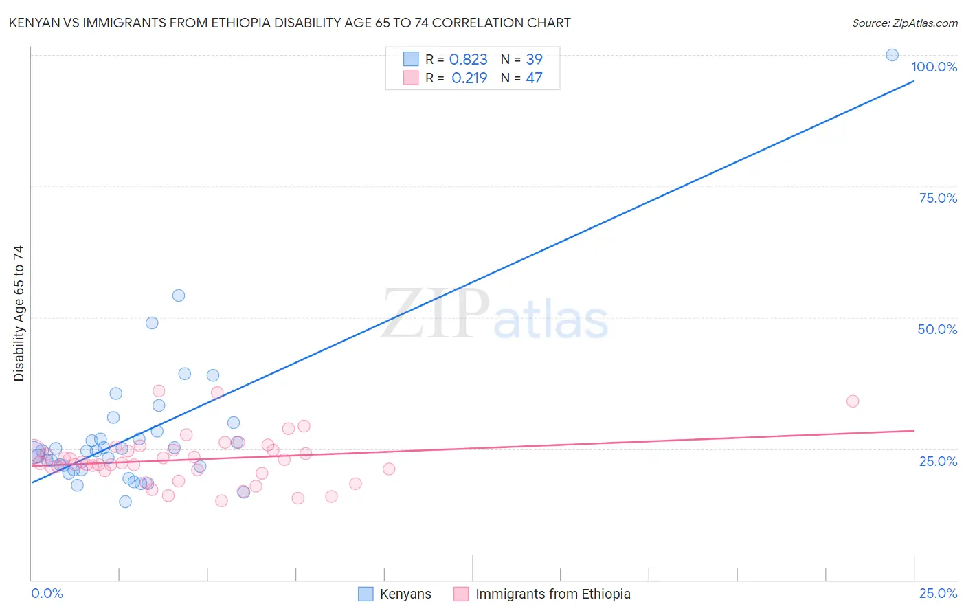 Kenyan vs Immigrants from Ethiopia Disability Age 65 to 74