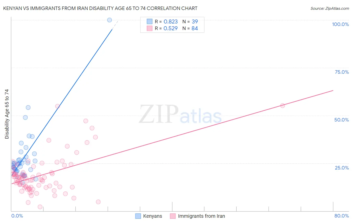 Kenyan vs Immigrants from Iran Disability Age 65 to 74