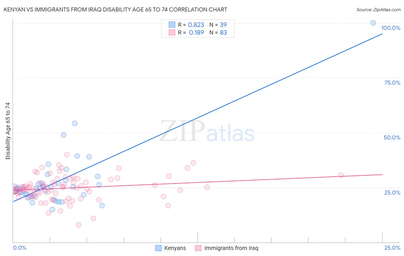 Kenyan vs Immigrants from Iraq Disability Age 65 to 74