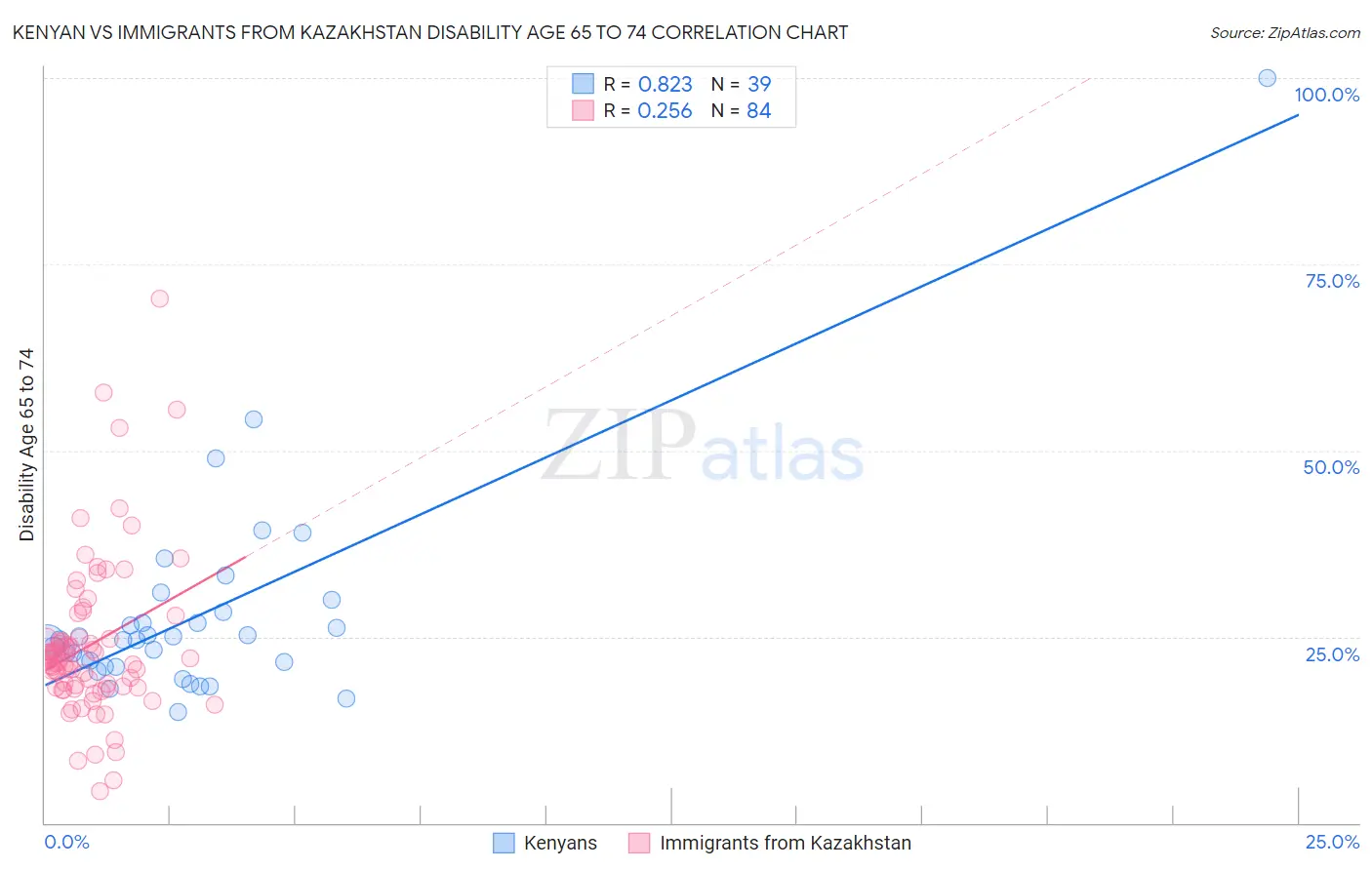 Kenyan vs Immigrants from Kazakhstan Disability Age 65 to 74