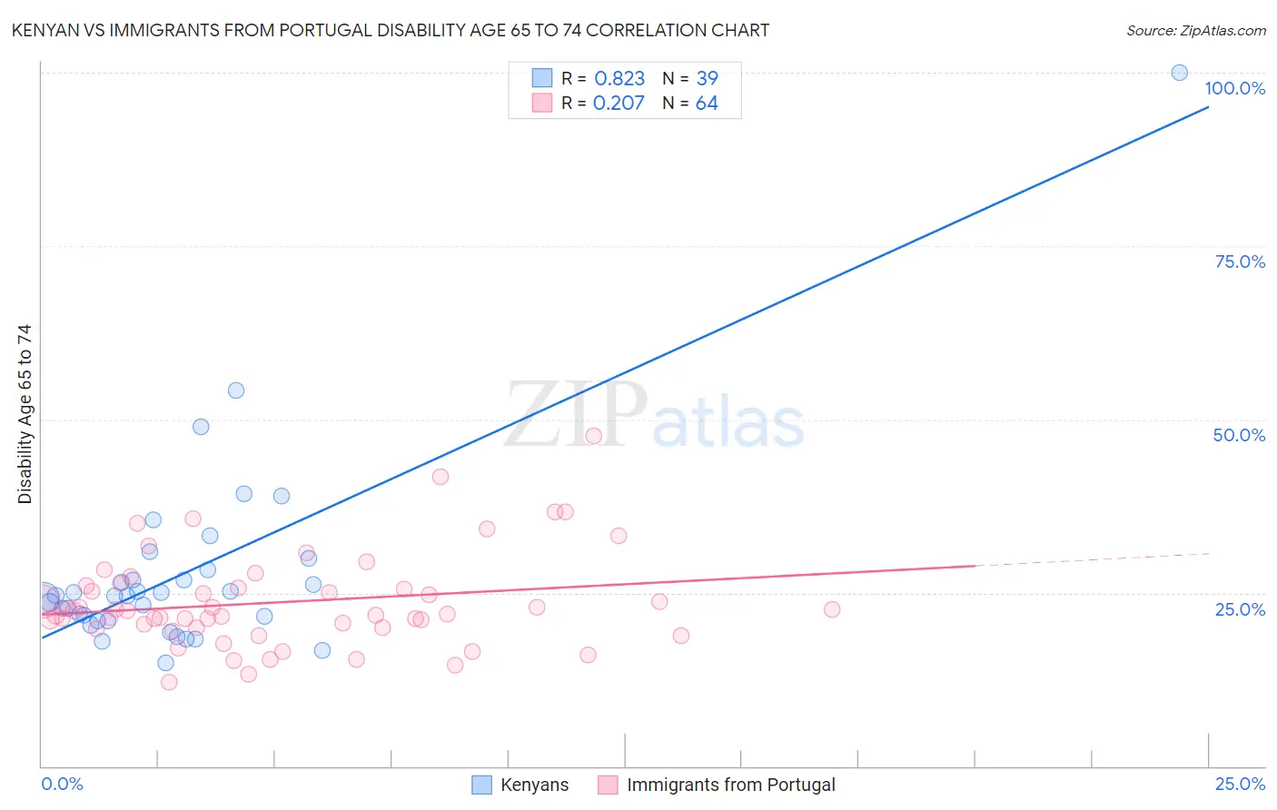 Kenyan vs Immigrants from Portugal Disability Age 65 to 74