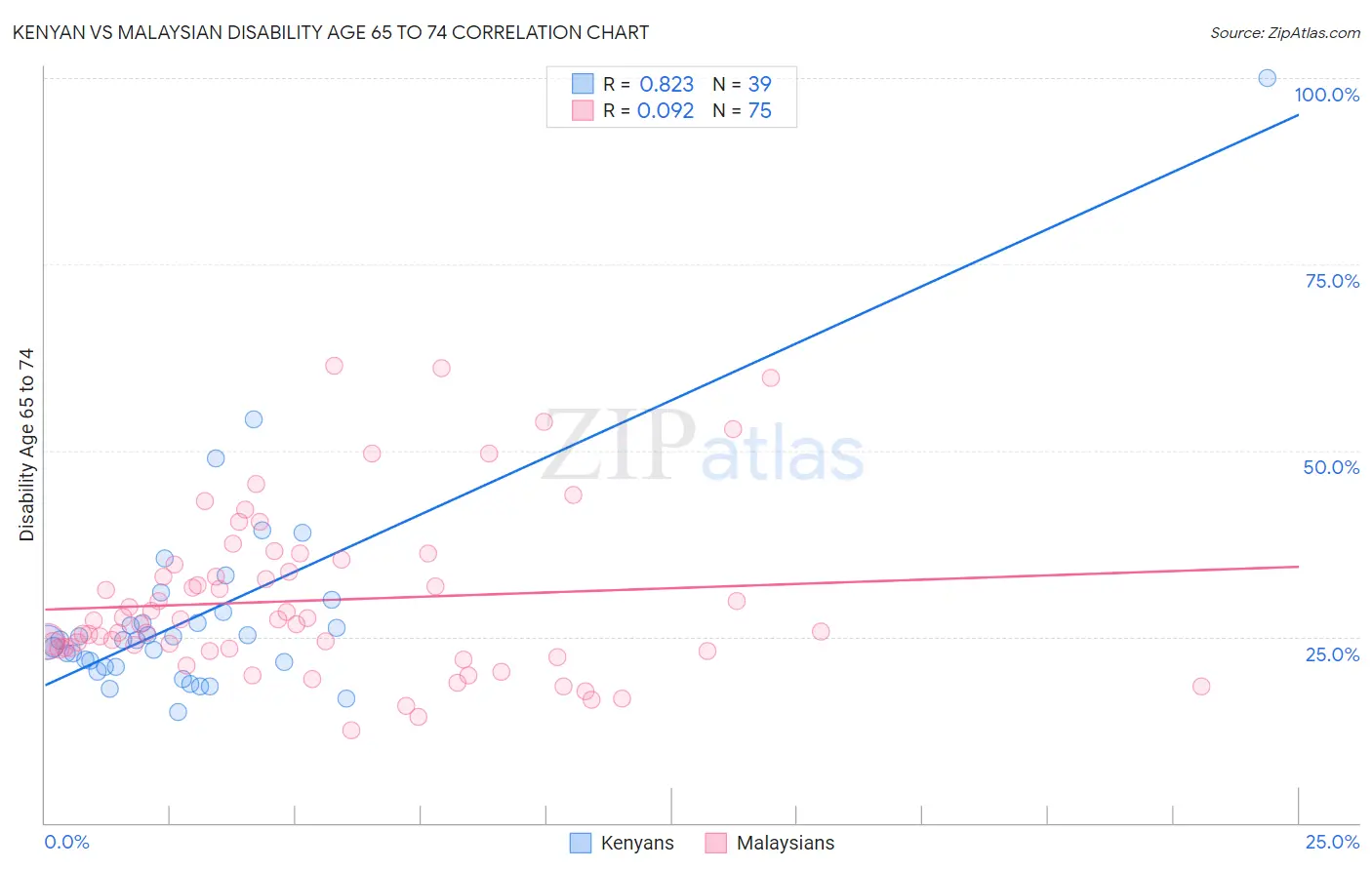 Kenyan vs Malaysian Disability Age 65 to 74