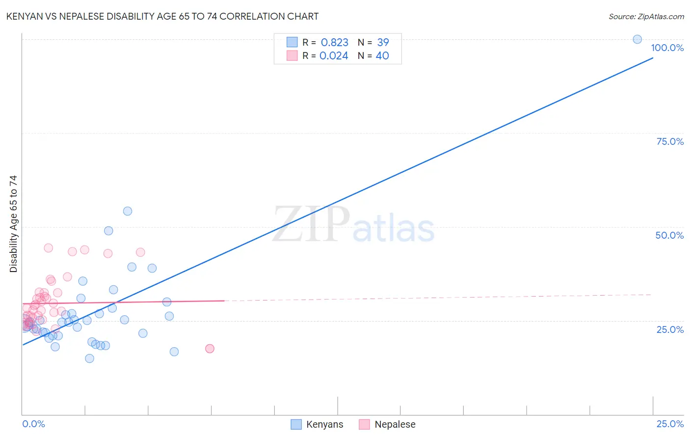 Kenyan vs Nepalese Disability Age 65 to 74