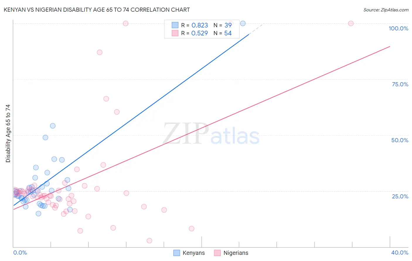 Kenyan vs Nigerian Disability Age 65 to 74