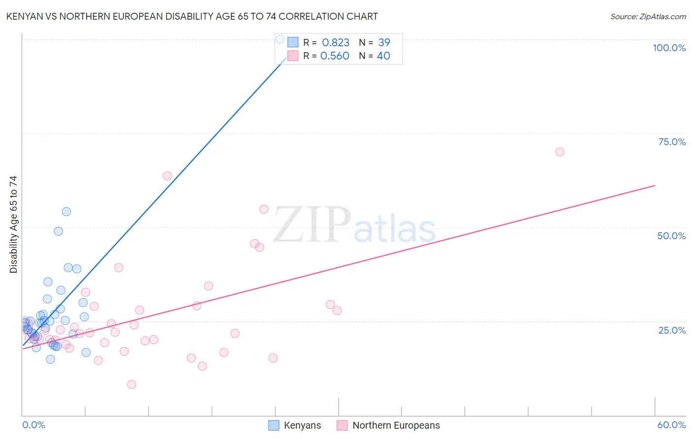 Kenyan vs Northern European Disability Age 65 to 74