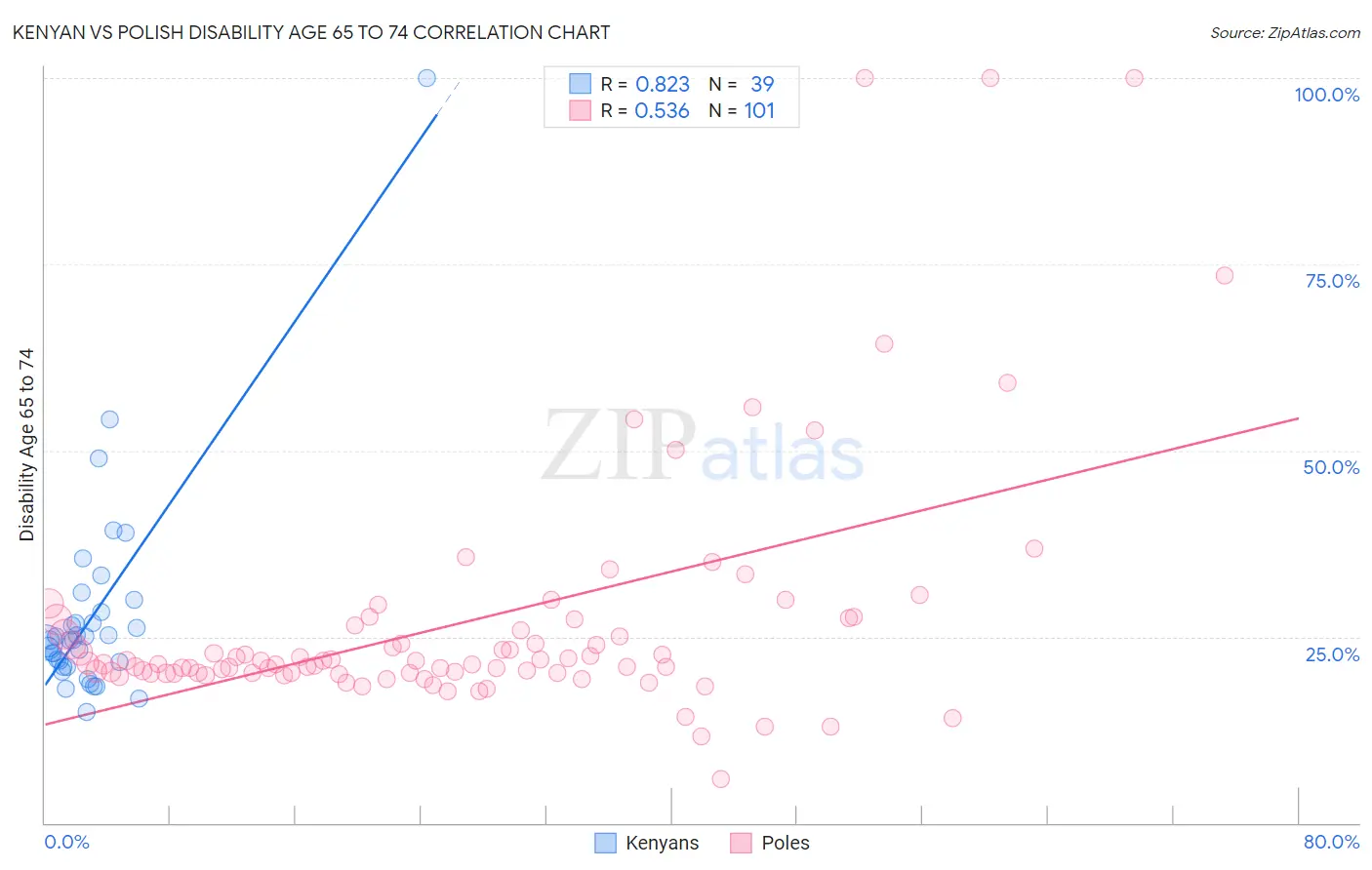 Kenyan vs Polish Disability Age 65 to 74