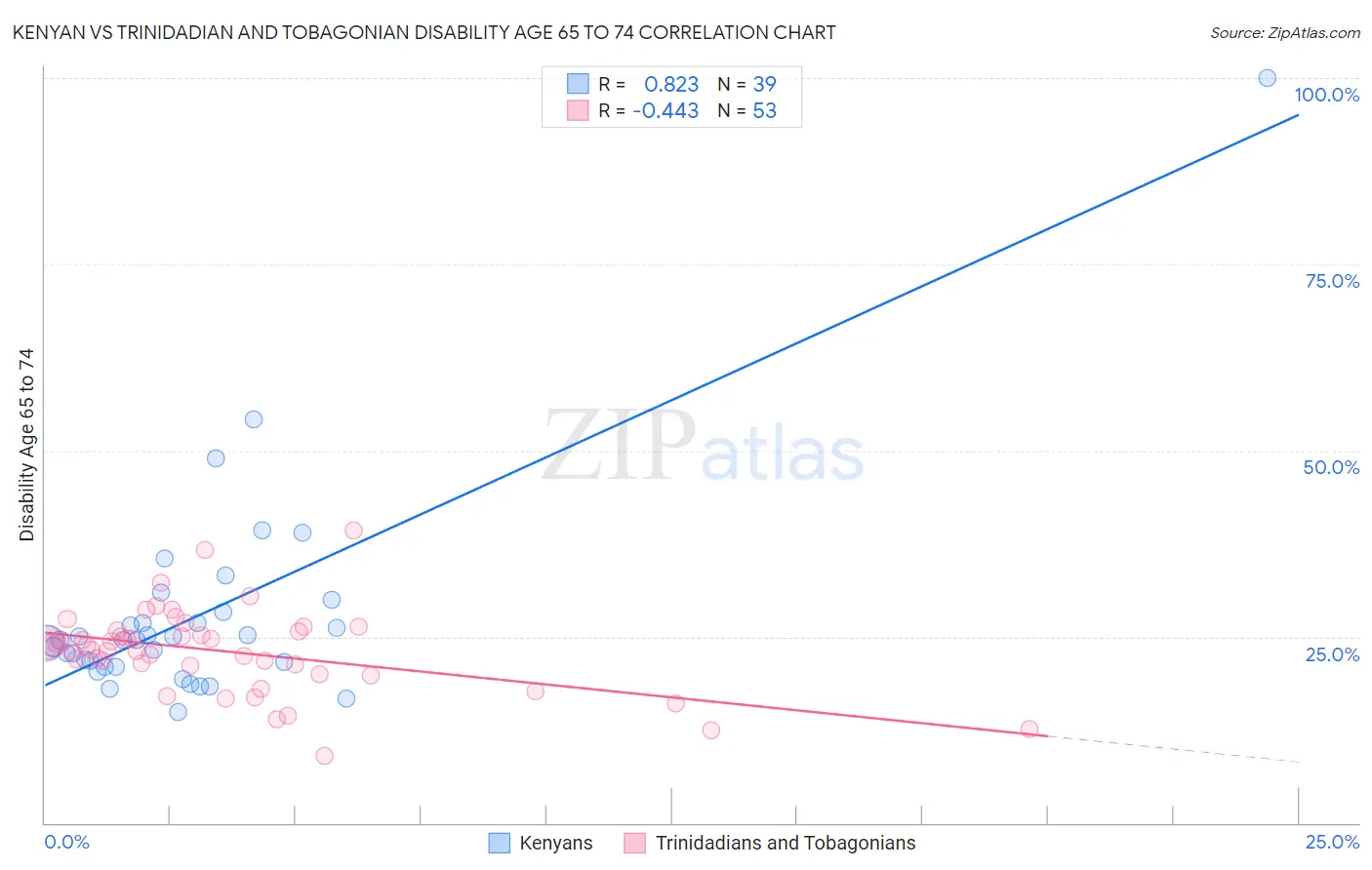 Kenyan vs Trinidadian and Tobagonian Disability Age 65 to 74