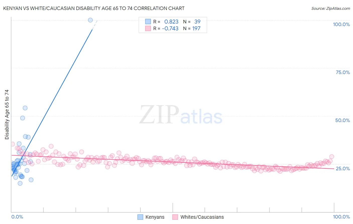 Kenyan vs White/Caucasian Disability Age 65 to 74