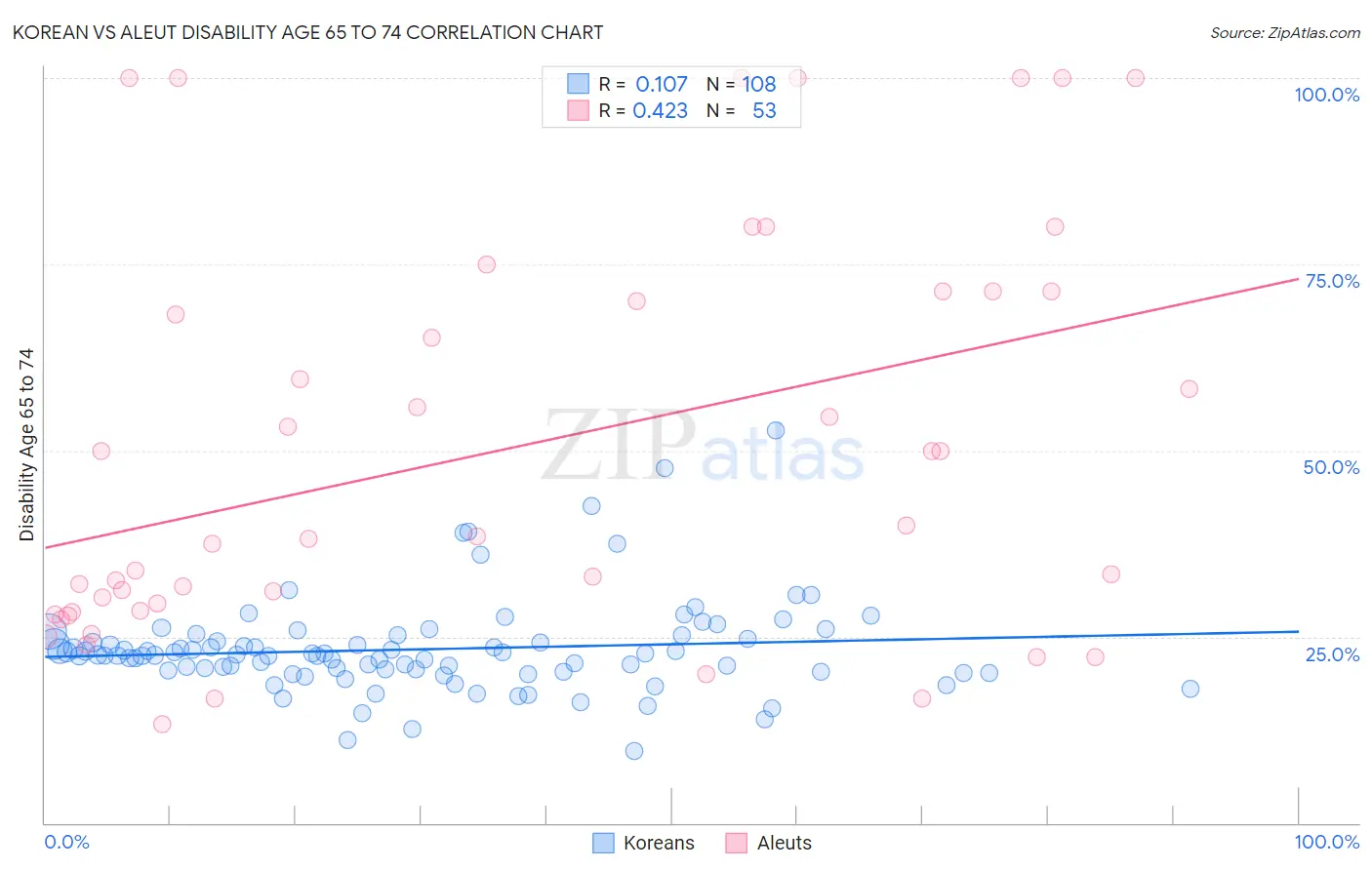 Korean vs Aleut Disability Age 65 to 74