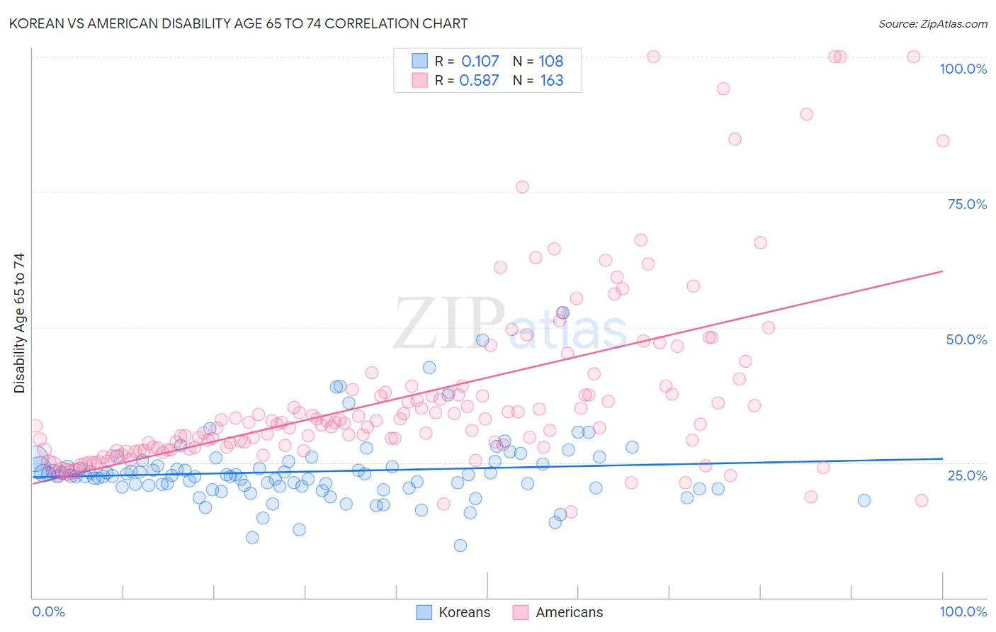 Korean vs American Disability Age 65 to 74