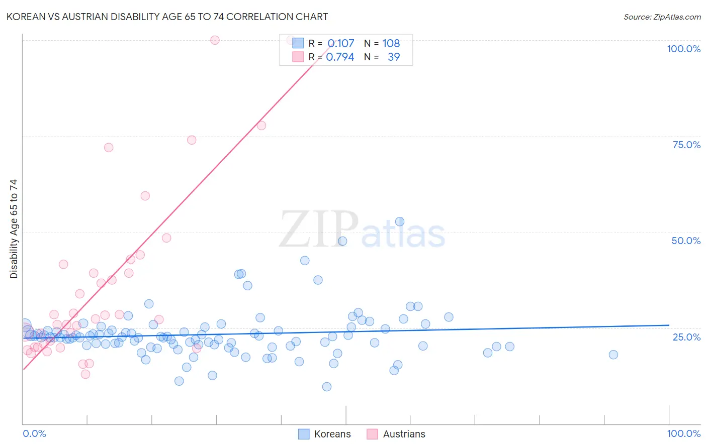 Korean vs Austrian Disability Age 65 to 74