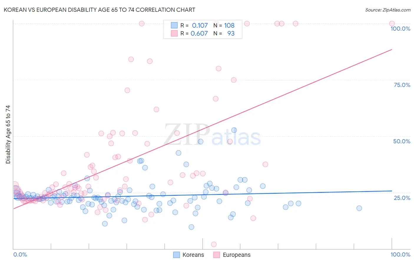Korean vs European Disability Age 65 to 74
