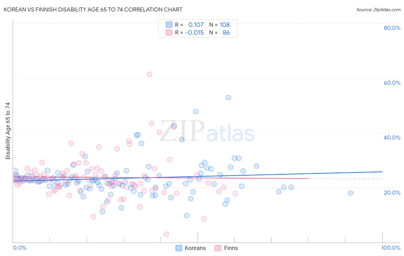 Korean vs Finnish Disability Age 65 to 74