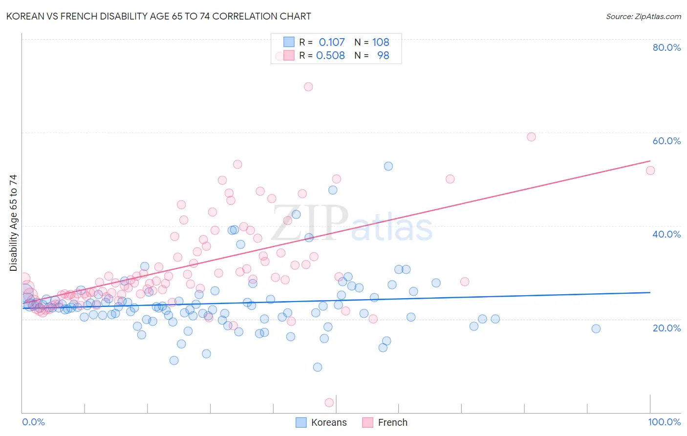 Korean vs French Disability Age 65 to 74