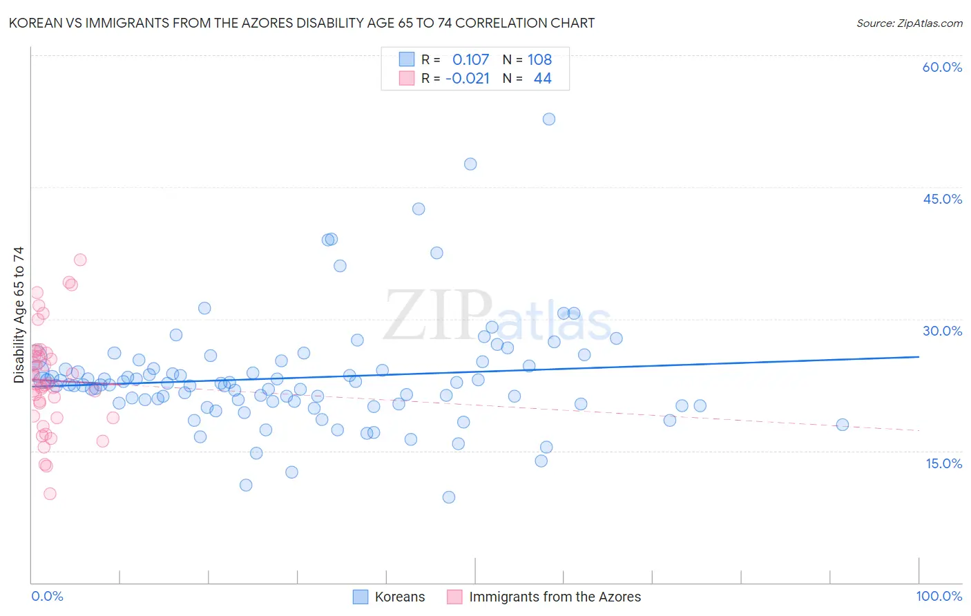 Korean vs Immigrants from the Azores Disability Age 65 to 74