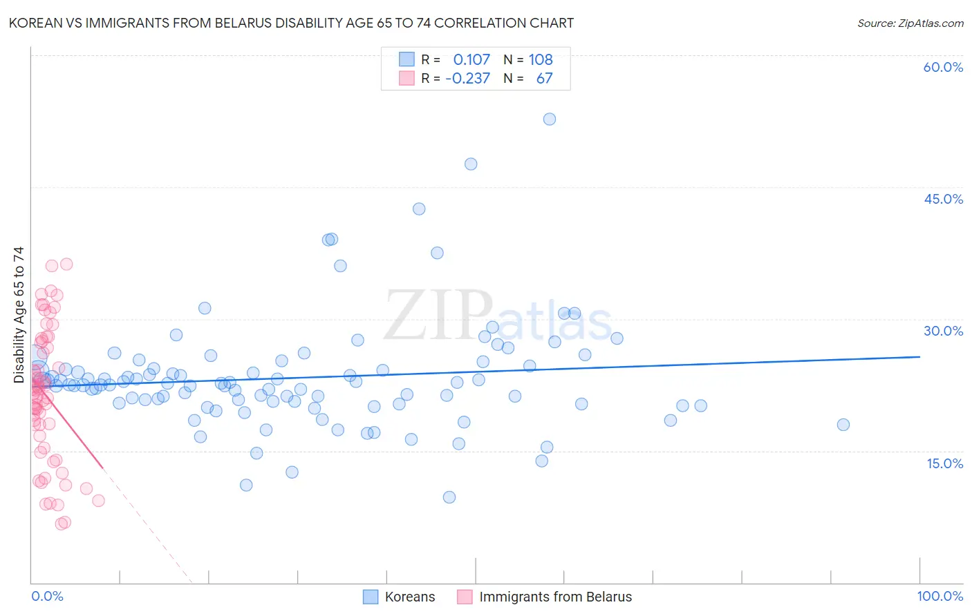 Korean vs Immigrants from Belarus Disability Age 65 to 74