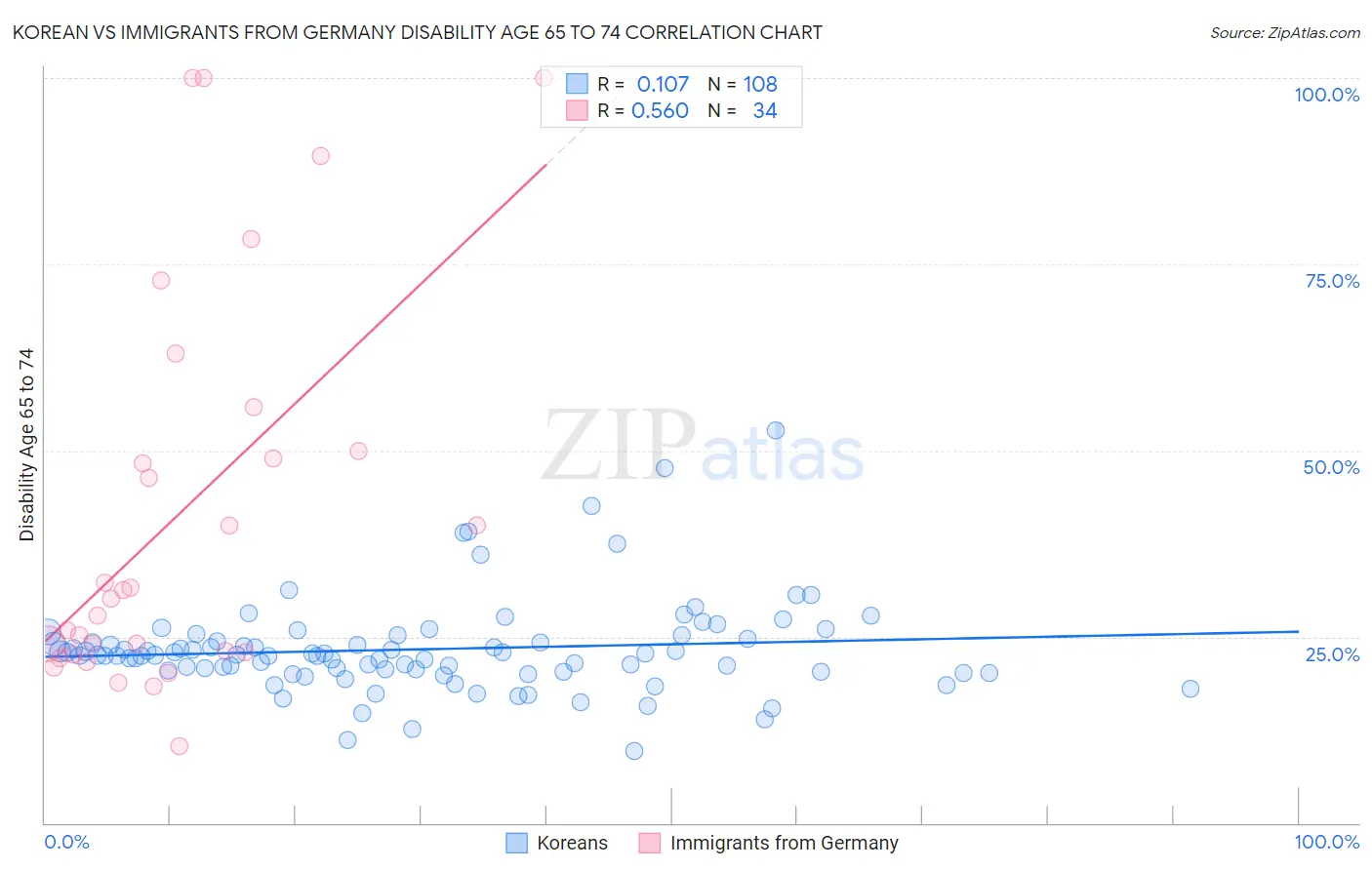 Korean vs Immigrants from Germany Disability Age 65 to 74