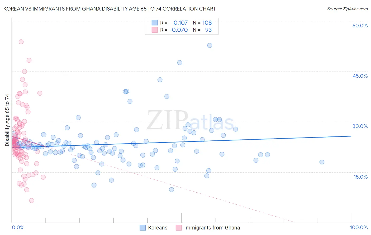 Korean vs Immigrants from Ghana Disability Age 65 to 74