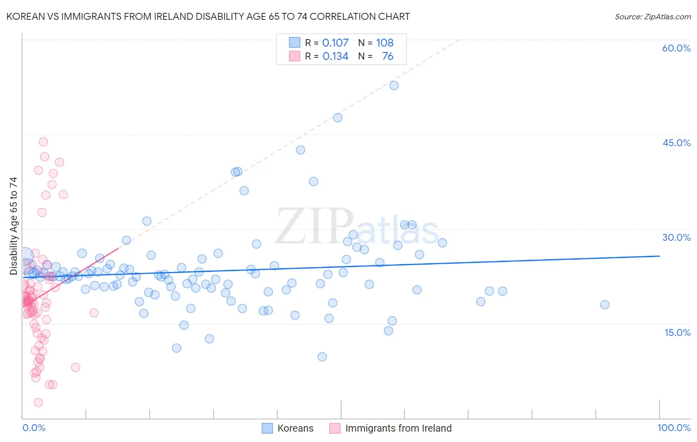 Korean vs Immigrants from Ireland Disability Age 65 to 74