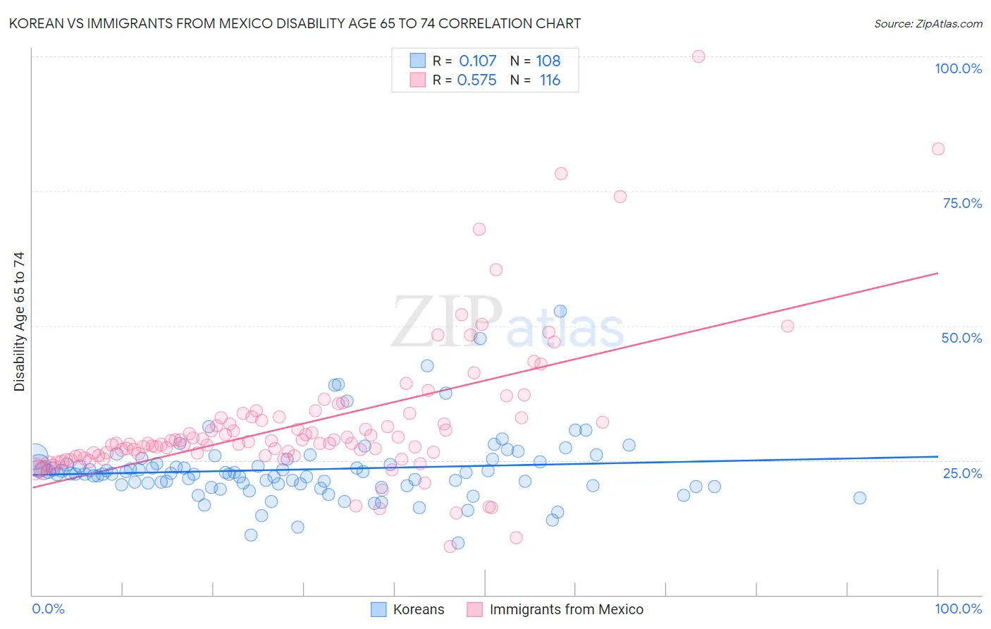 Korean vs Immigrants from Mexico Disability Age 65 to 74