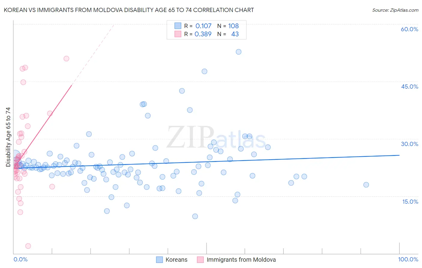 Korean vs Immigrants from Moldova Disability Age 65 to 74