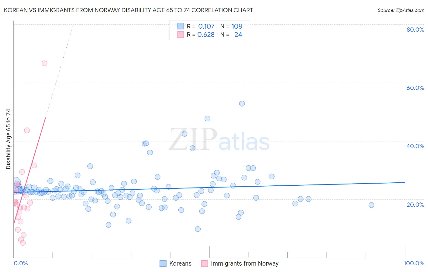 Korean vs Immigrants from Norway Disability Age 65 to 74