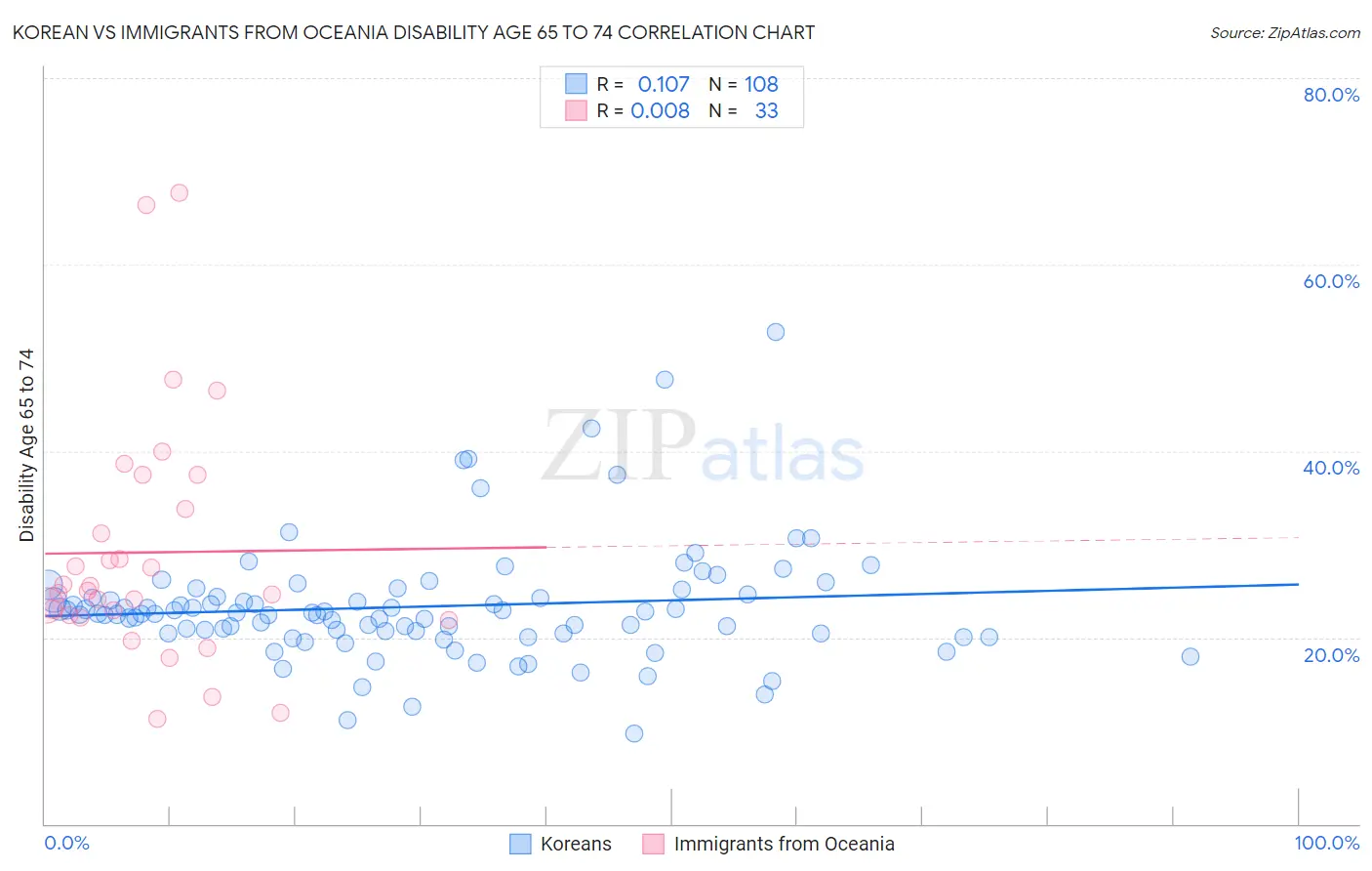 Korean vs Immigrants from Oceania Disability Age 65 to 74