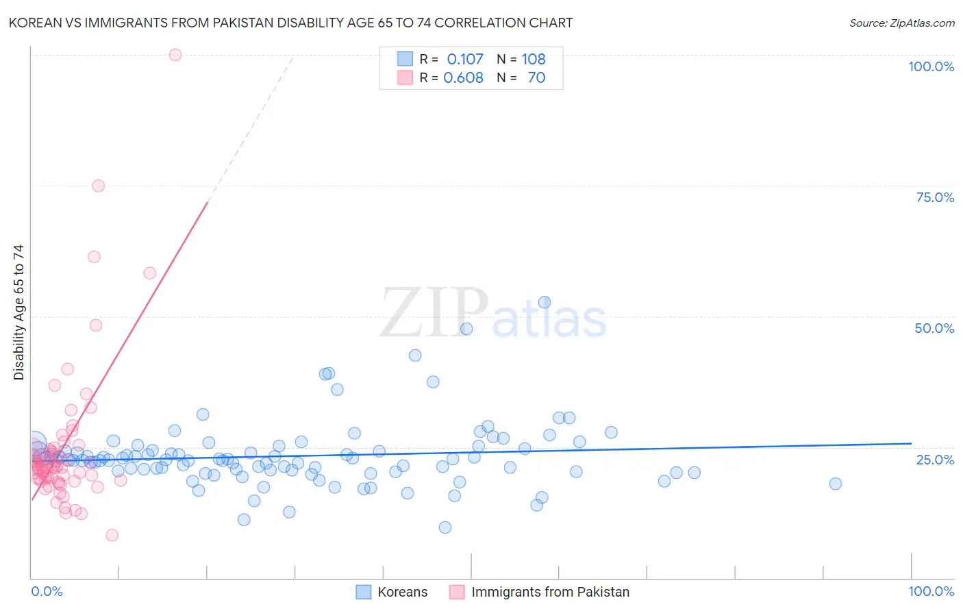 Korean vs Immigrants from Pakistan Disability Age 65 to 74