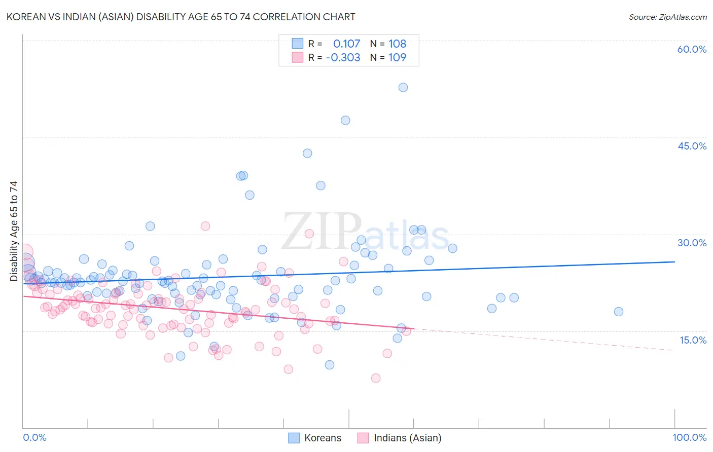 Korean vs Indian (Asian) Disability Age 65 to 74