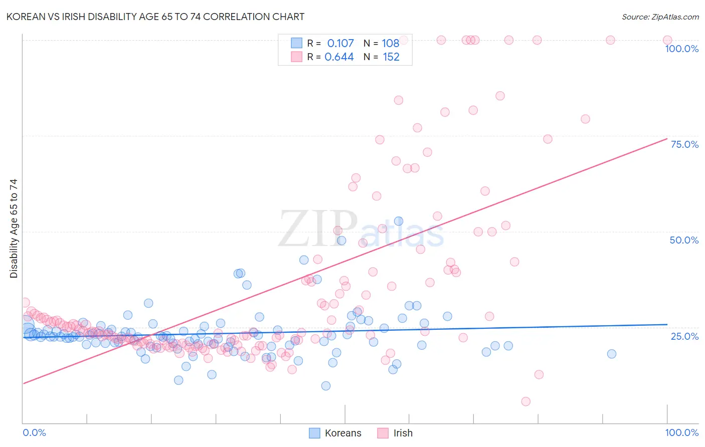 Korean vs Irish Disability Age 65 to 74