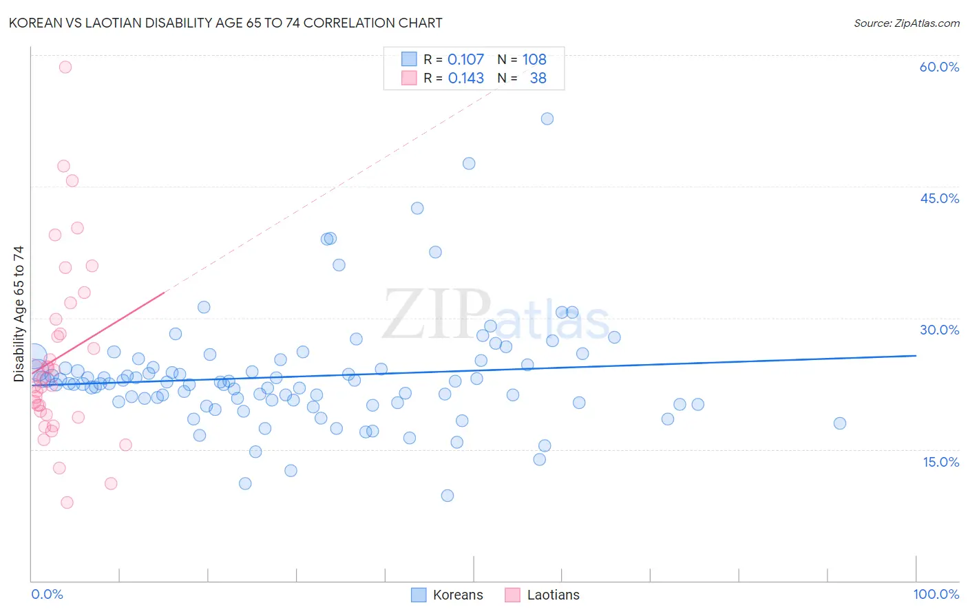 Korean vs Laotian Disability Age 65 to 74