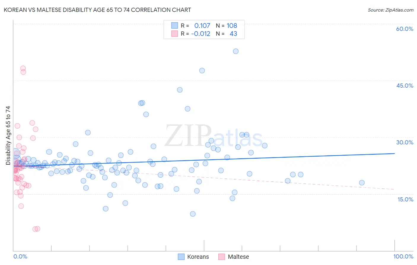 Korean vs Maltese Disability Age 65 to 74