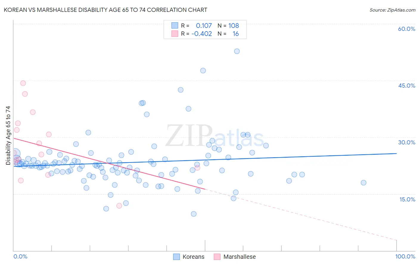 Korean vs Marshallese Disability Age 65 to 74