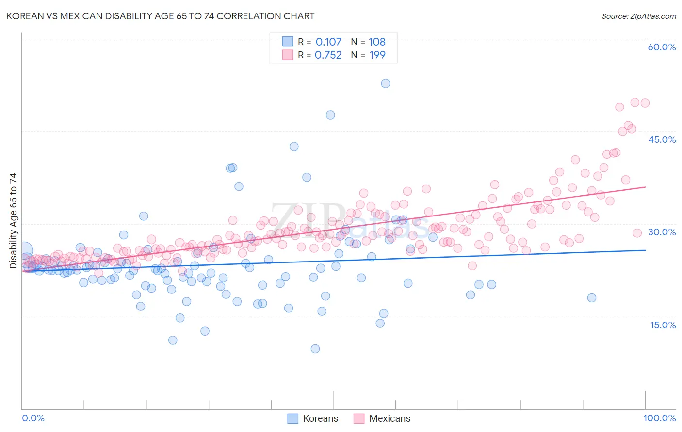 Korean vs Mexican Disability Age 65 to 74