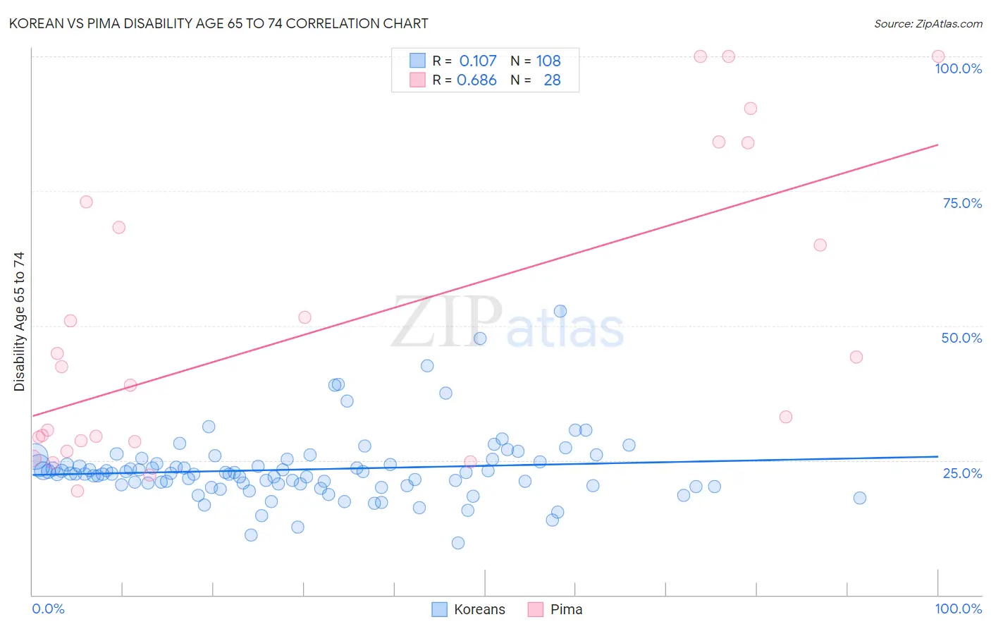 Korean vs Pima Disability Age 65 to 74