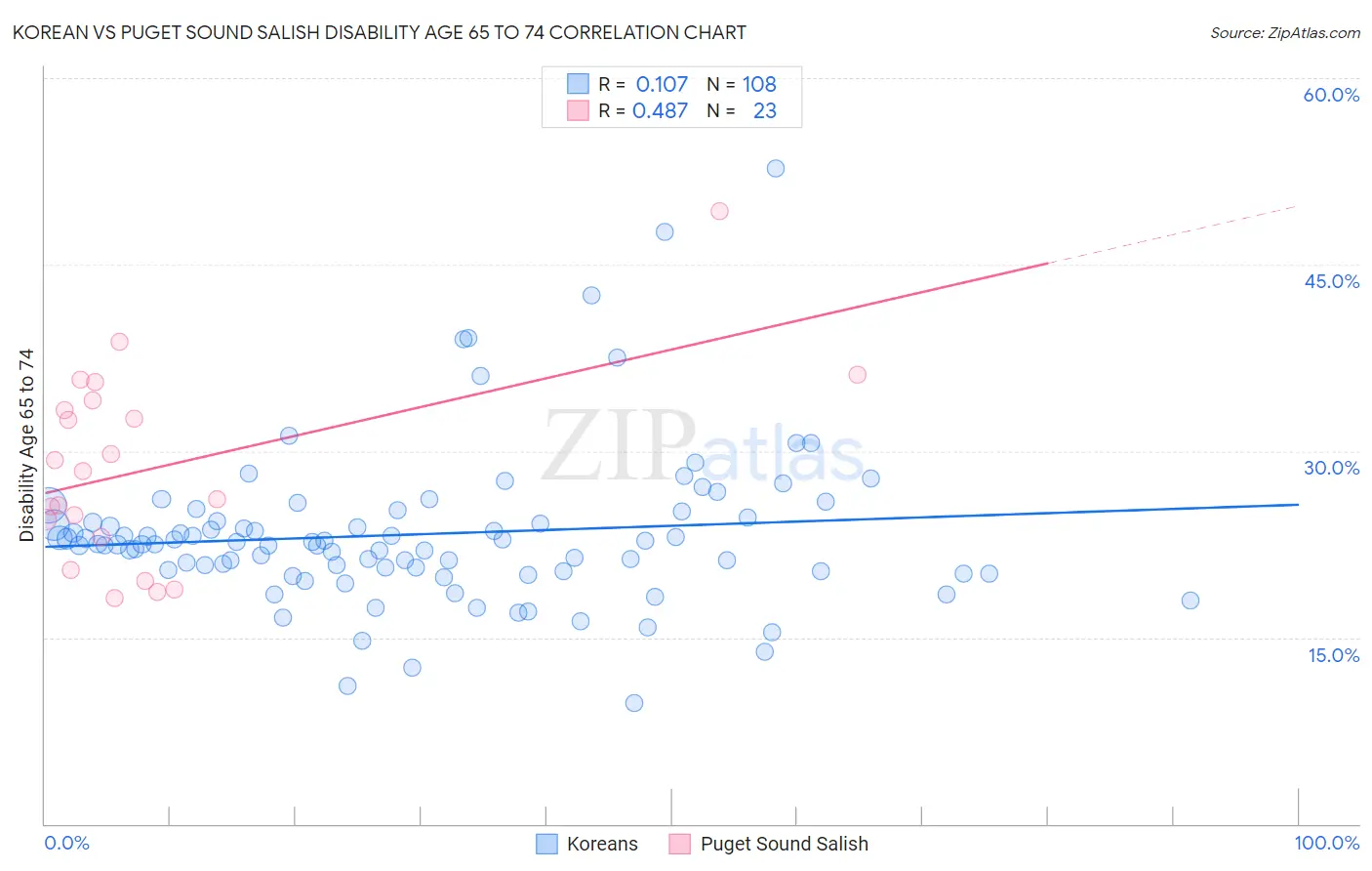 Korean vs Puget Sound Salish Disability Age 65 to 74