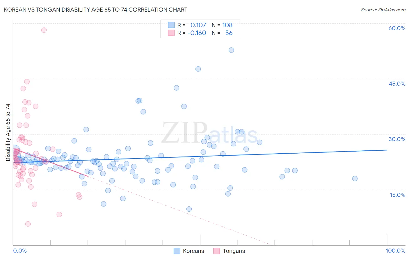 Korean vs Tongan Disability Age 65 to 74