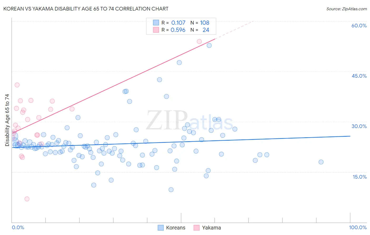 Korean vs Yakama Disability Age 65 to 74