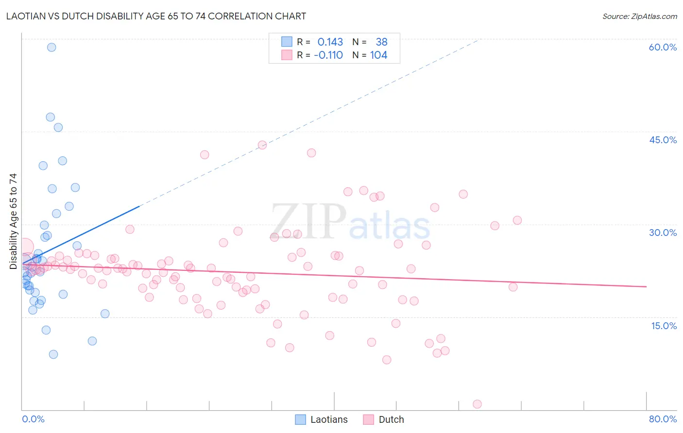 Laotian vs Dutch Disability Age 65 to 74