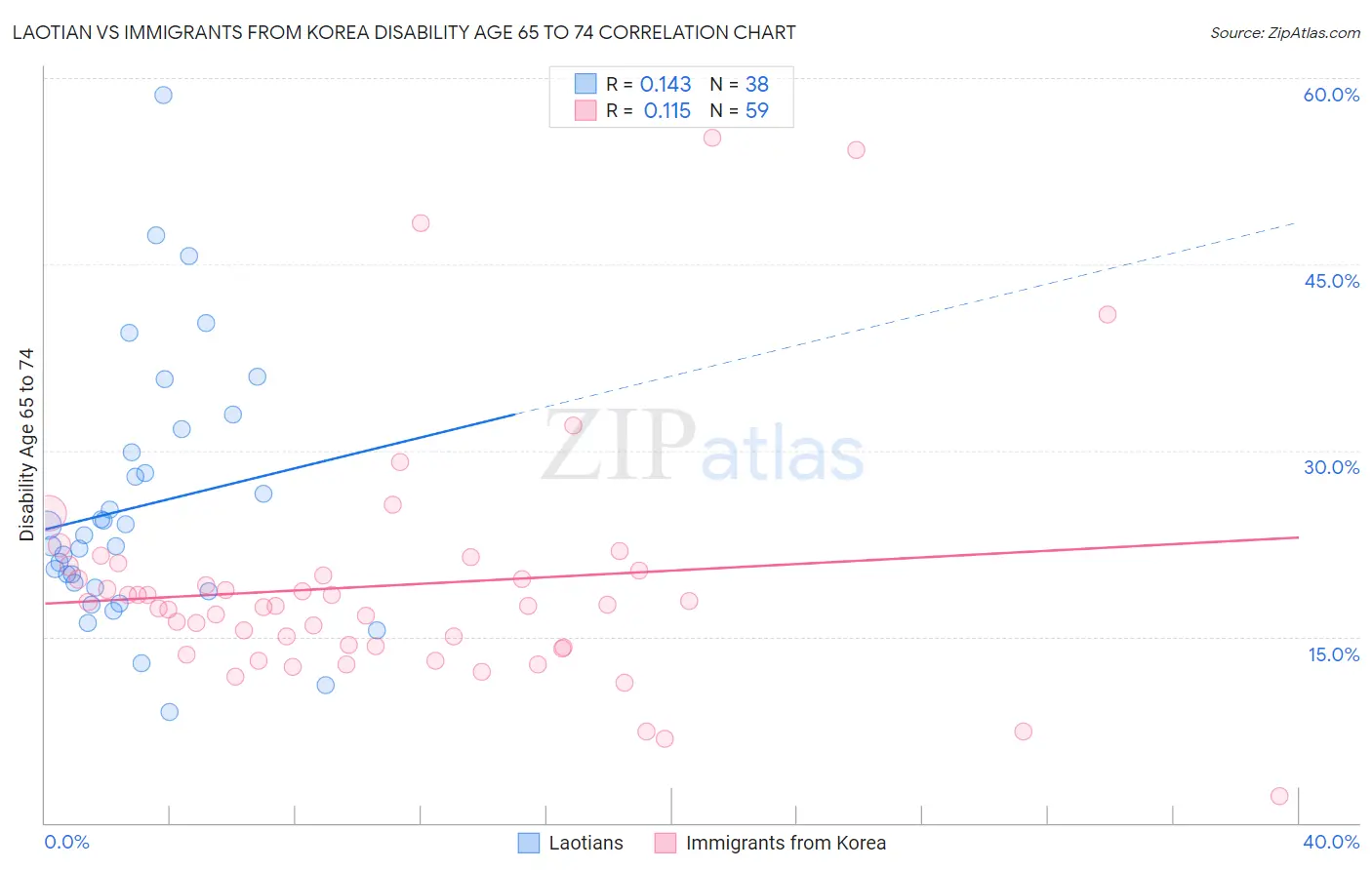 Laotian vs Immigrants from Korea Disability Age 65 to 74