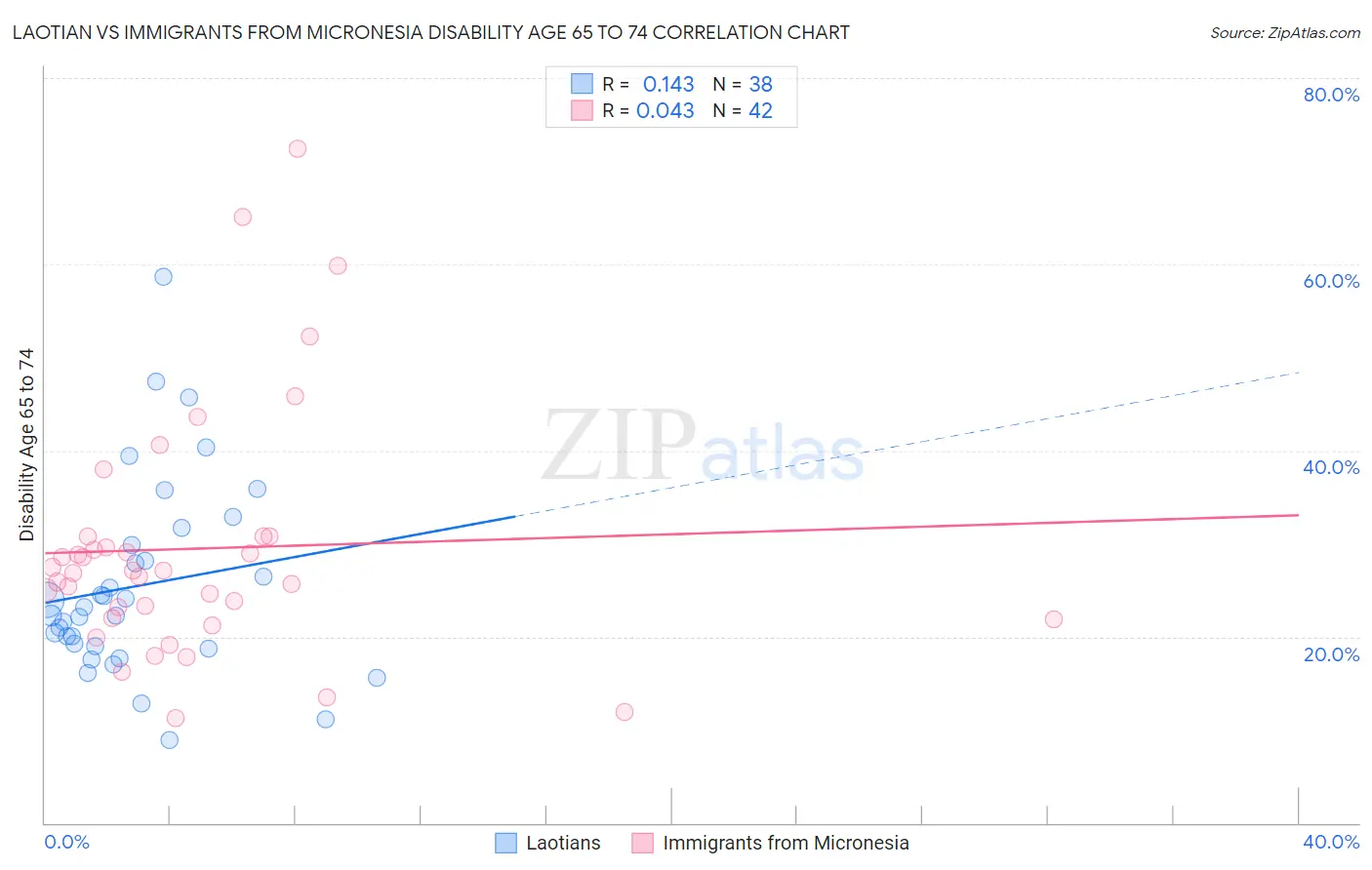 Laotian vs Immigrants from Micronesia Disability Age 65 to 74