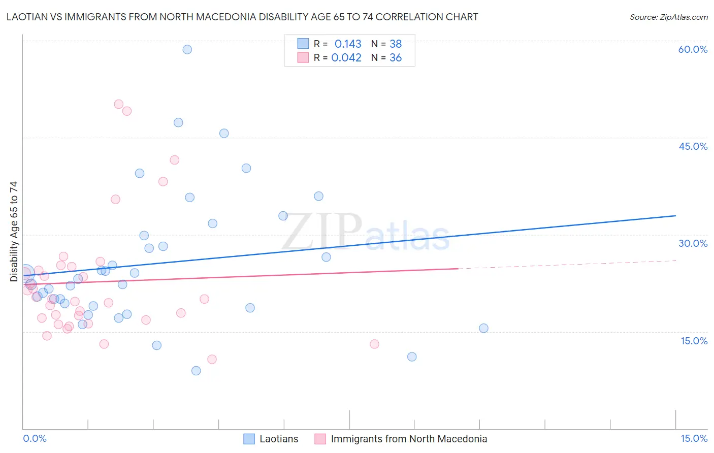 Laotian vs Immigrants from North Macedonia Disability Age 65 to 74
