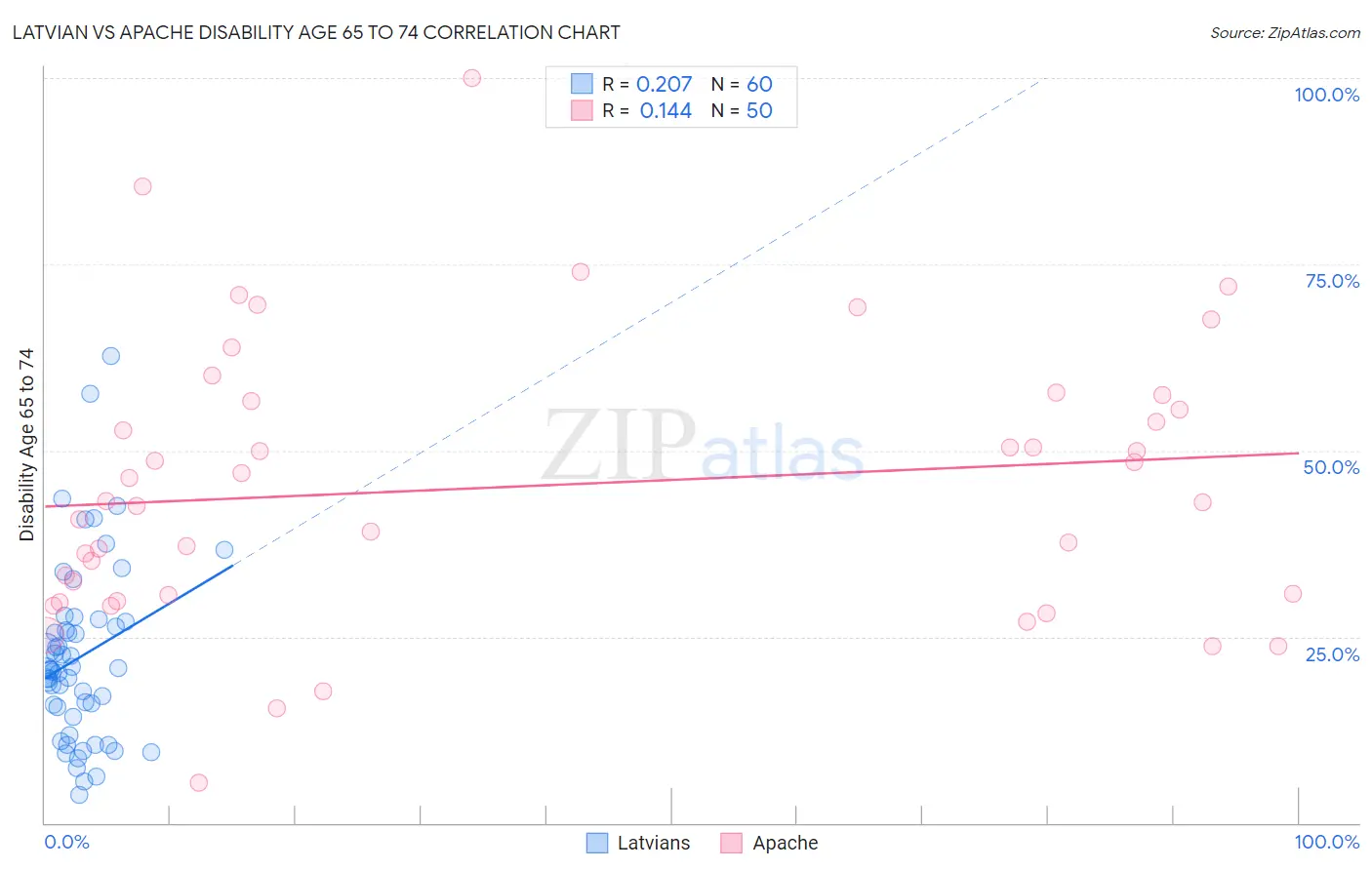 Latvian vs Apache Disability Age 65 to 74