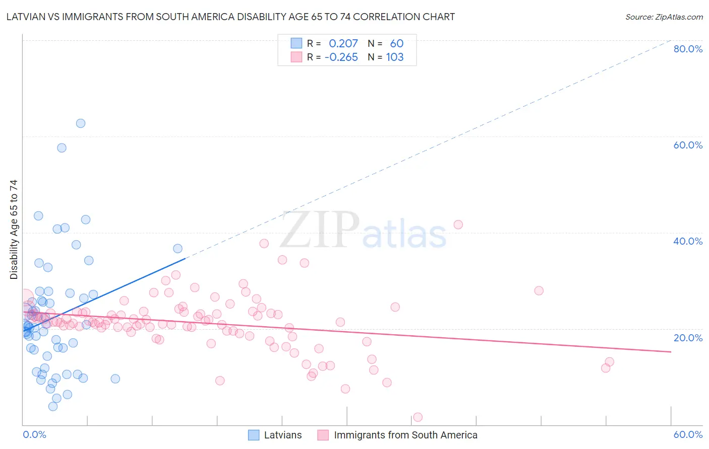 Latvian vs Immigrants from South America Disability Age 65 to 74