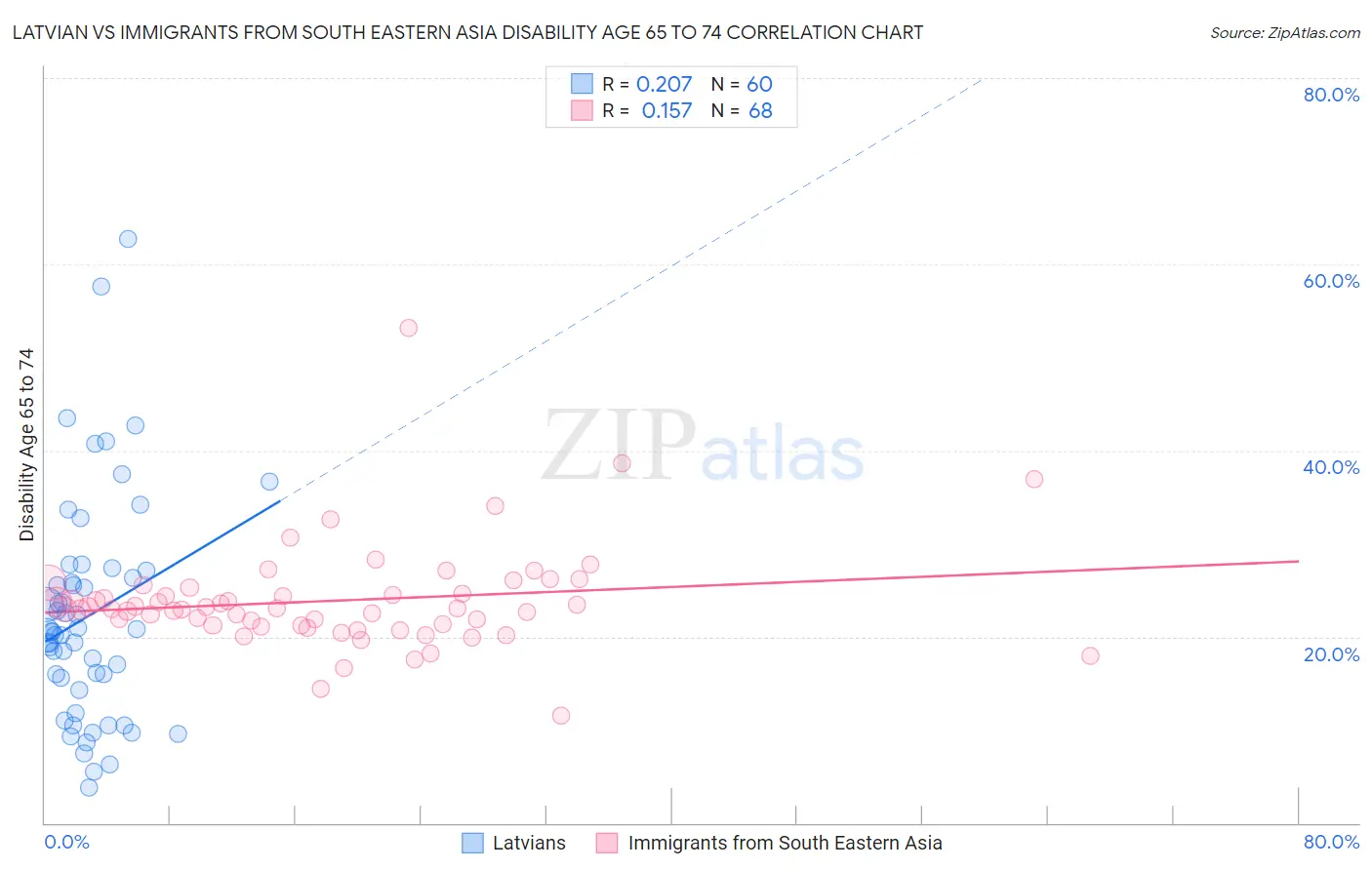 Latvian vs Immigrants from South Eastern Asia Disability Age 65 to 74