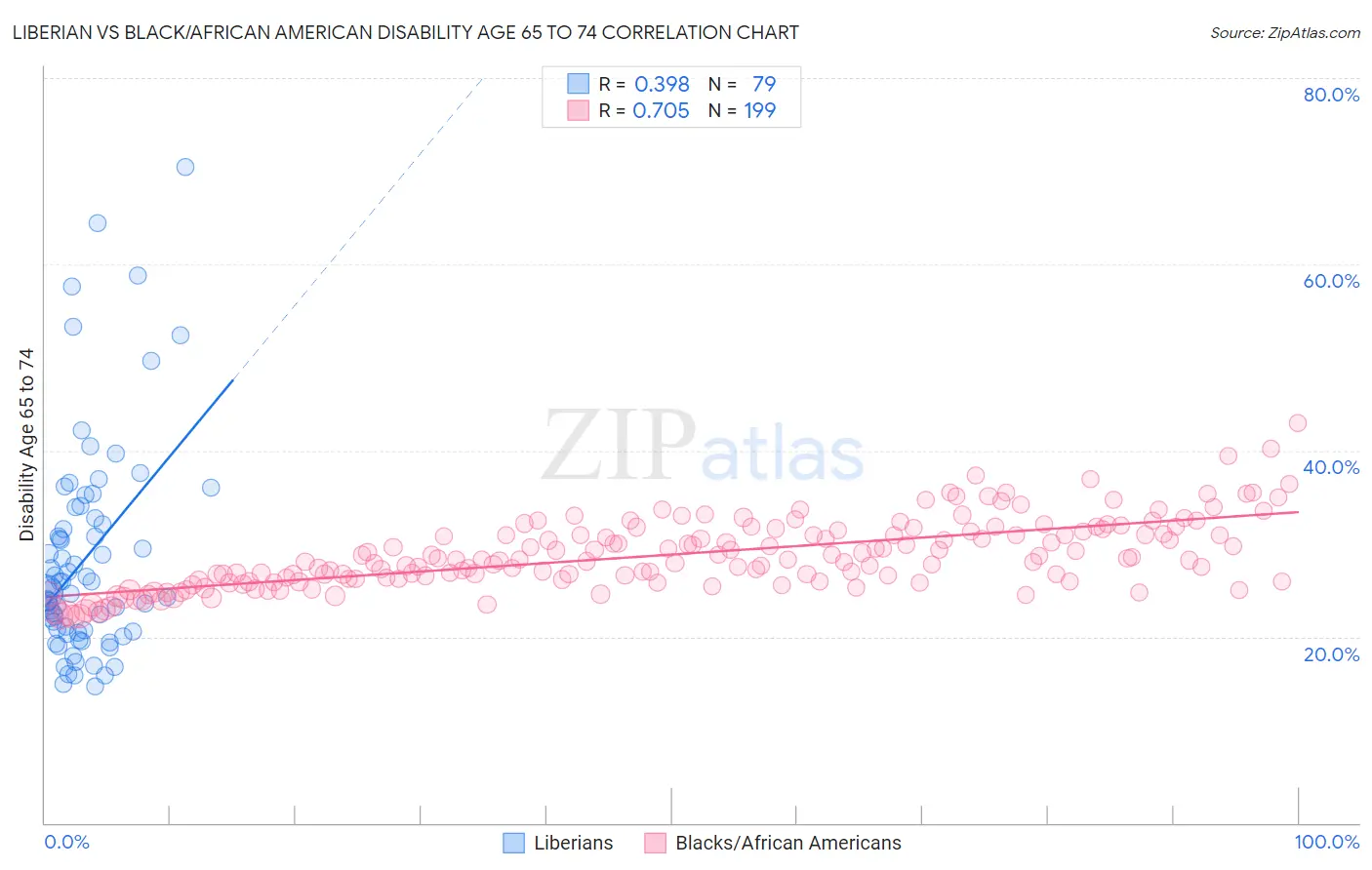 Liberian vs Black/African American Disability Age 65 to 74