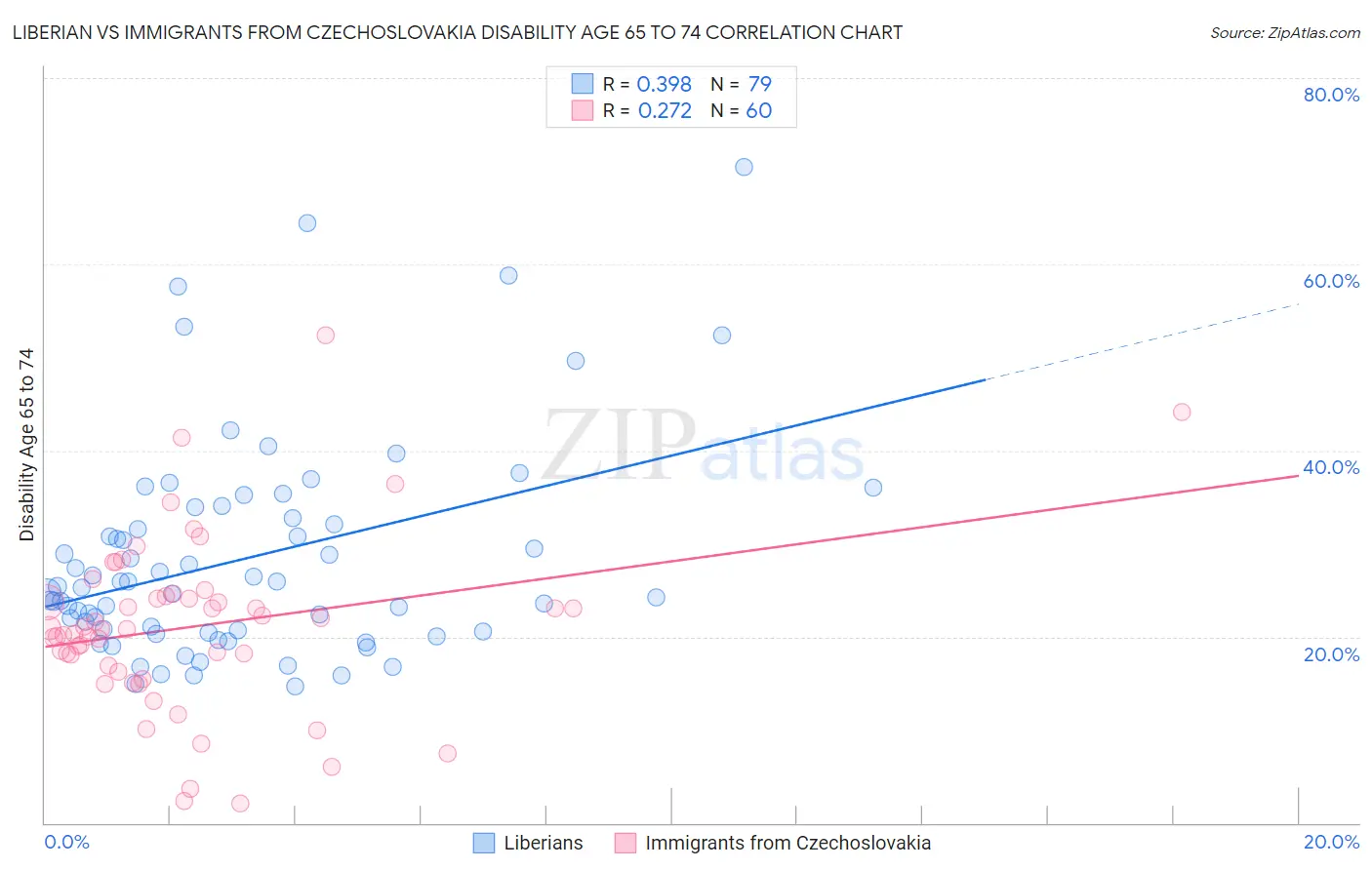 Liberian vs Immigrants from Czechoslovakia Disability Age 65 to 74